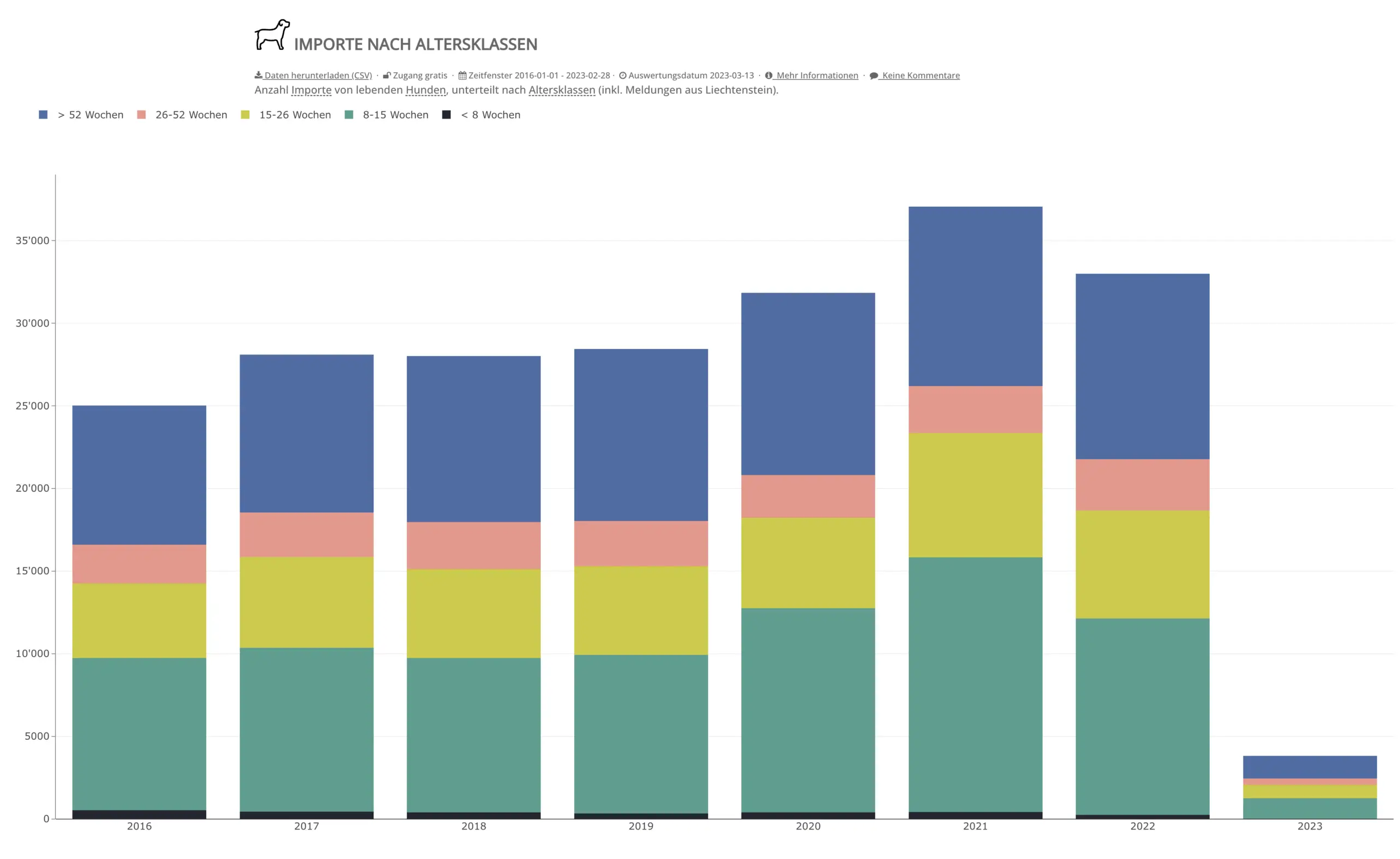 identitas-statistik-hundeimport-schweiz
