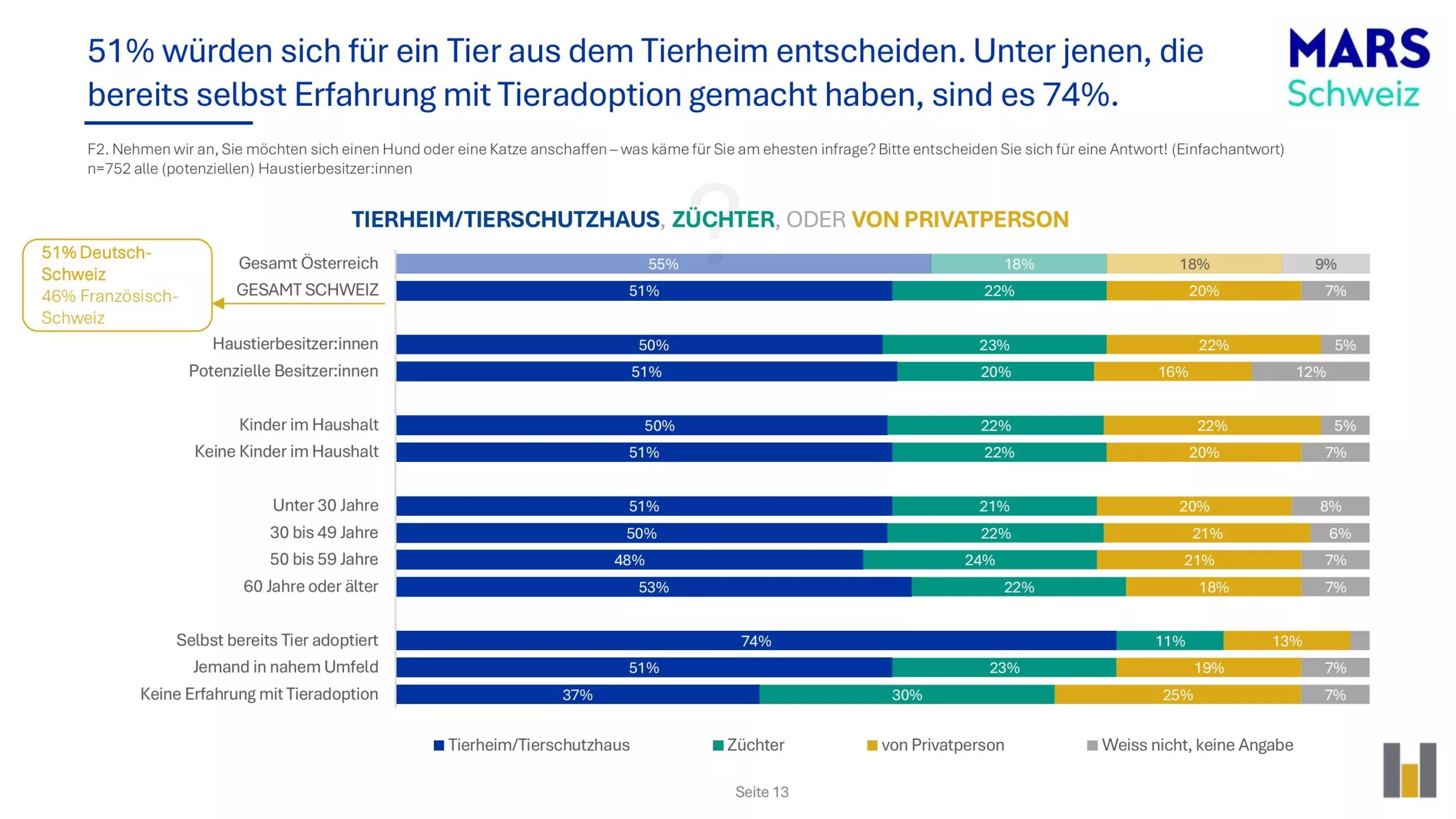 Entscheidung fuer Tierheim MARS Schweiz Umfrage Sheet Seite 13